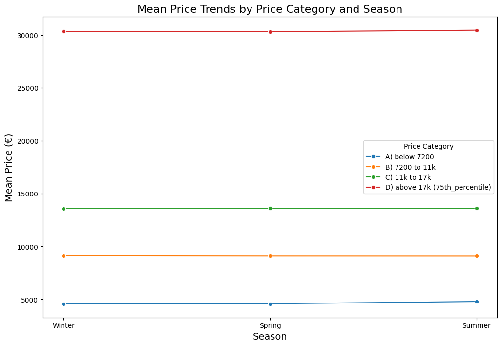 hypothesis_car_data